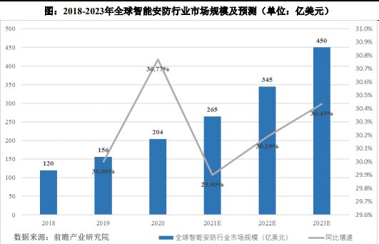 测调查及投资战略评估预测报告-中金企信j9国际站登录智能安防终端产品市场监